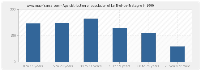 Age distribution of population of Le Theil-de-Bretagne in 1999